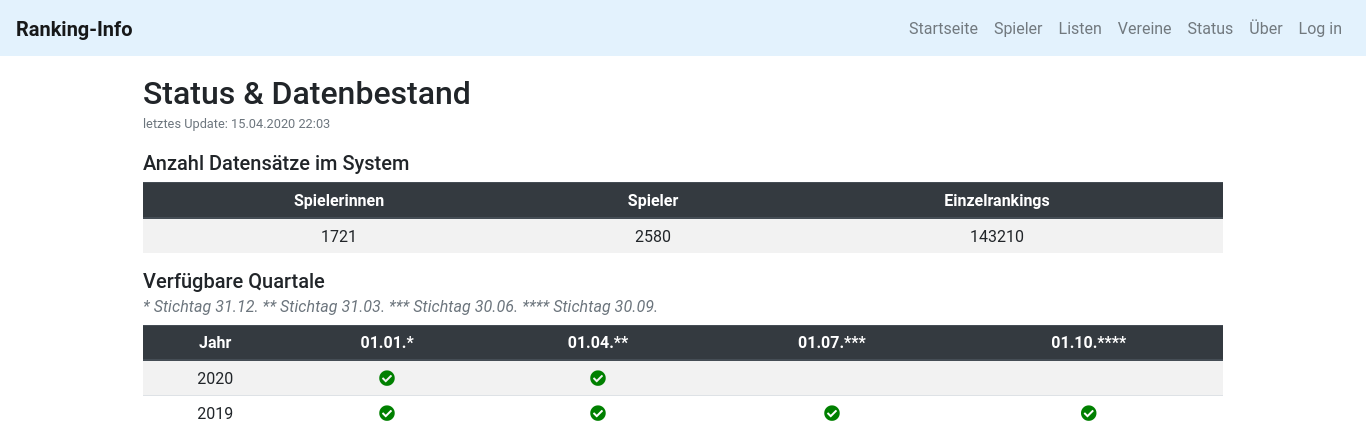 Der aktuelle Stand von Ranking-Info